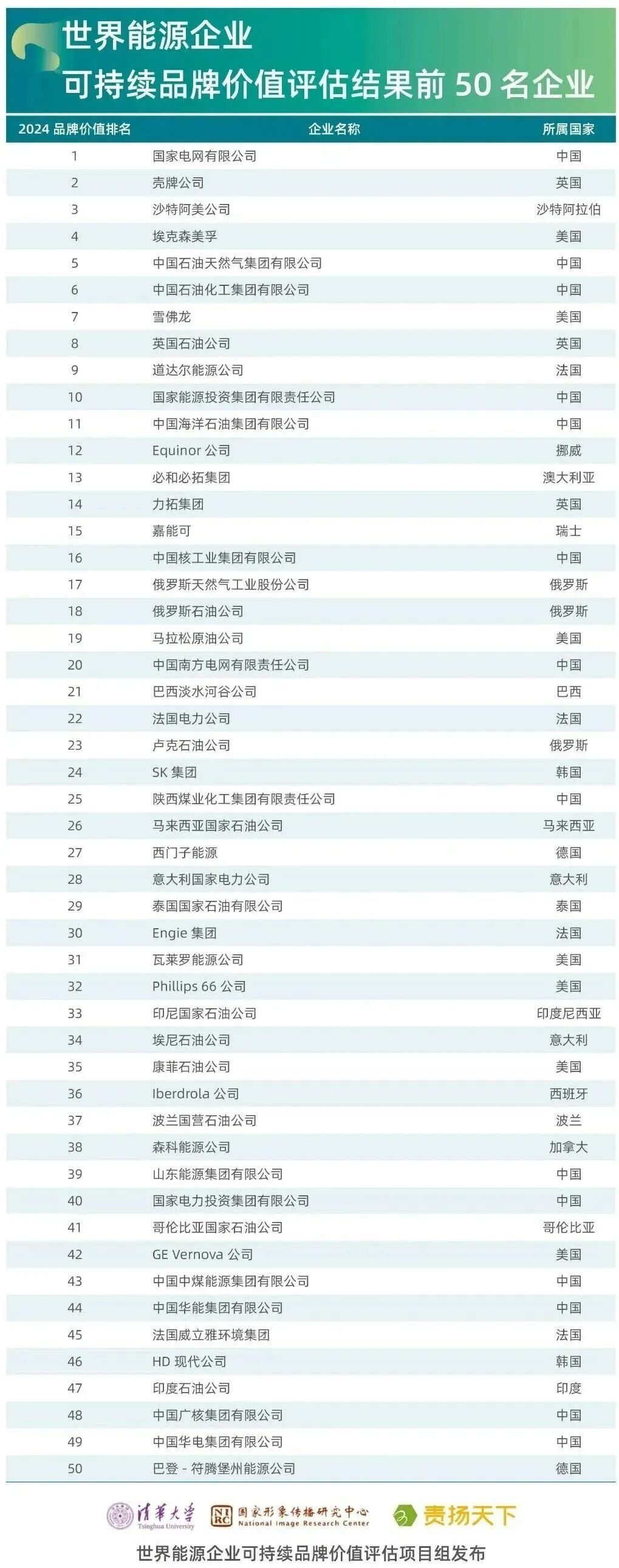 国网三连冠！国能、南网、国家电投、华能、中广核、华电等上榜