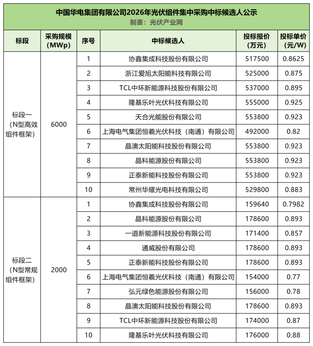 光伏组件涨价潮起!“1元/W”时代重启,这次能走多远?
