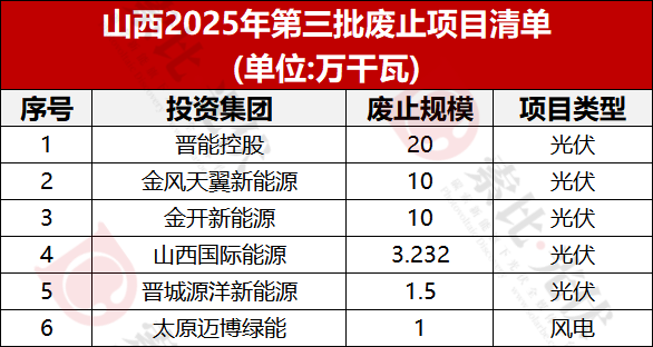 超11GW光伏指标被废！涉中核、三峡、国家能源、华能、华电、国电投、晋能控股、广东电力等
