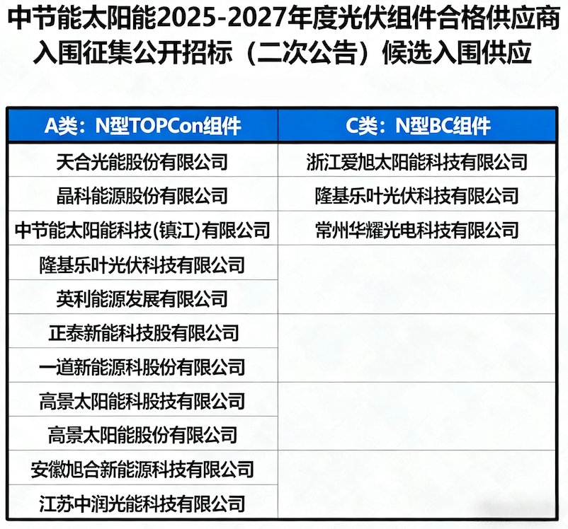 天合、爱旭、隆基、正泰、晶科等12企入围！中节能2025-2027年度光伏组件供应商候选人名单