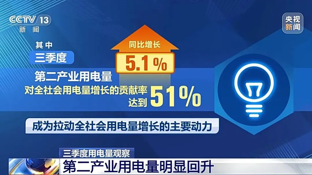 前三季度用电量创新高 从电力数据看“算力新城”拔节生长