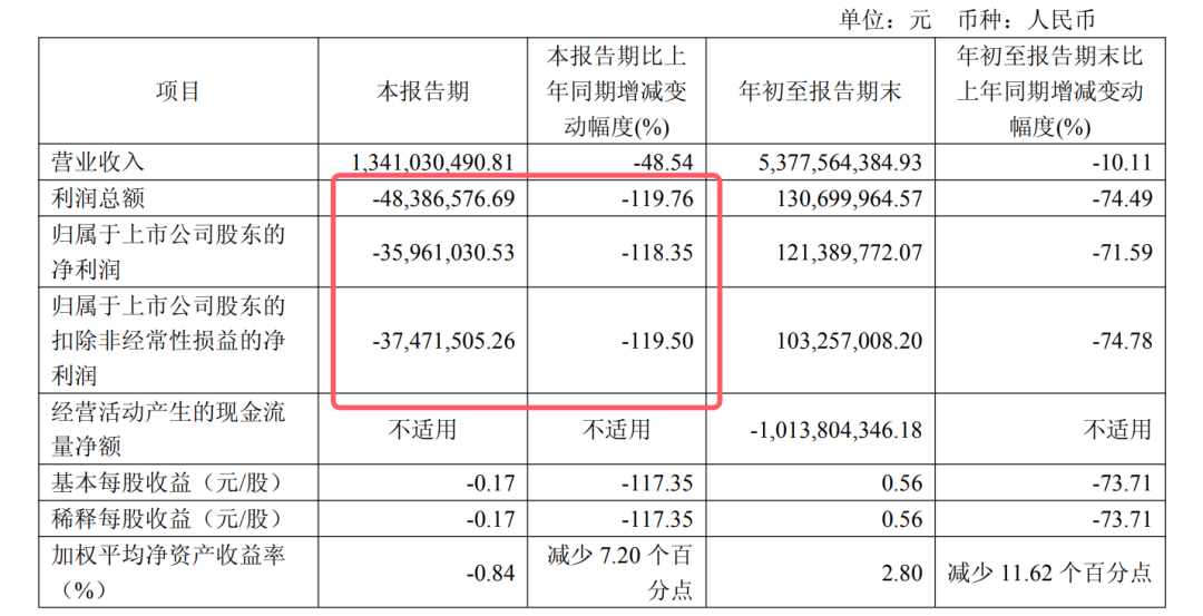 这家光伏龙头核心技术人员离职，Q3净利大降118%