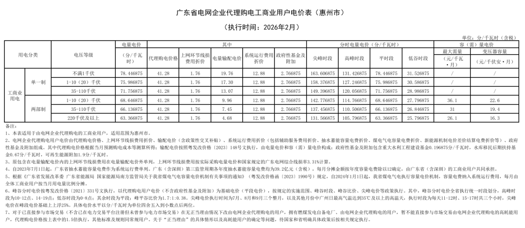 各省电网销售电价(2026年2月)