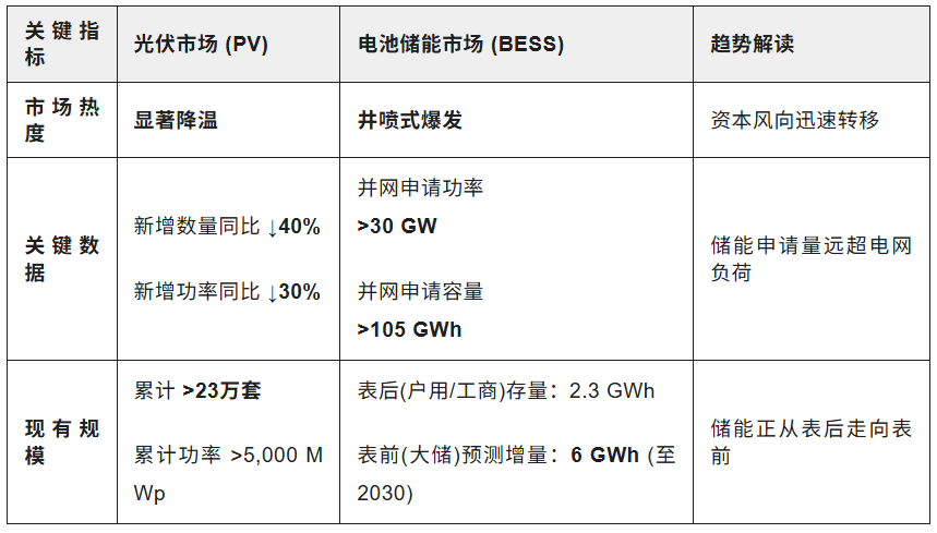 光伏退潮，储能狂飙：捷克BESS市场105 GWh申请量，2026年成投资“黄金窗口”