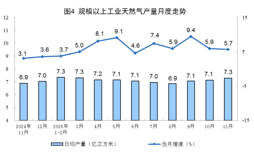 11月，能源生产数据出炉！