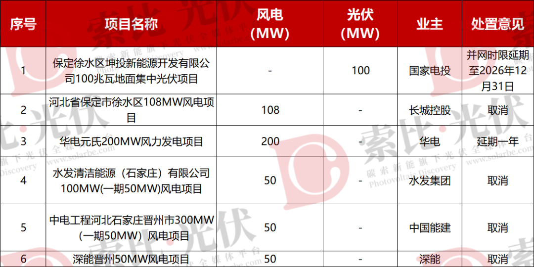 河北超10GW风、光指标取消、延期！涉国家电投、华电、国家能源集团等