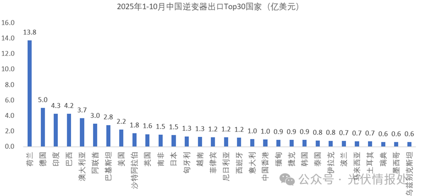 10月逆变器出口分析：环比持续下降