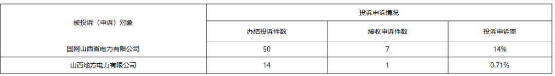 加强分布式光伏并网管理！山西12398能监热线投诉举报处理情况通报