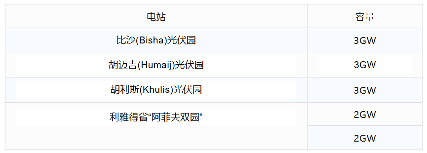 15GW！中东光伏风电项目群落地，锁定579亿元最大融资