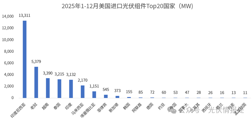 33.3GW！美国2025年都从哪些国家进口了太阳能组件？