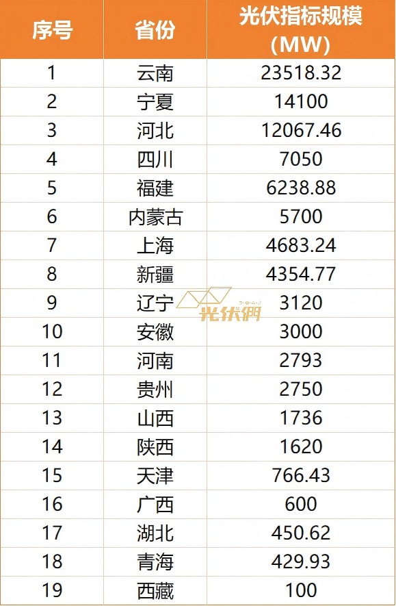 2025年光伏确权指标爆降40%！央国企新能源开发战略大调整