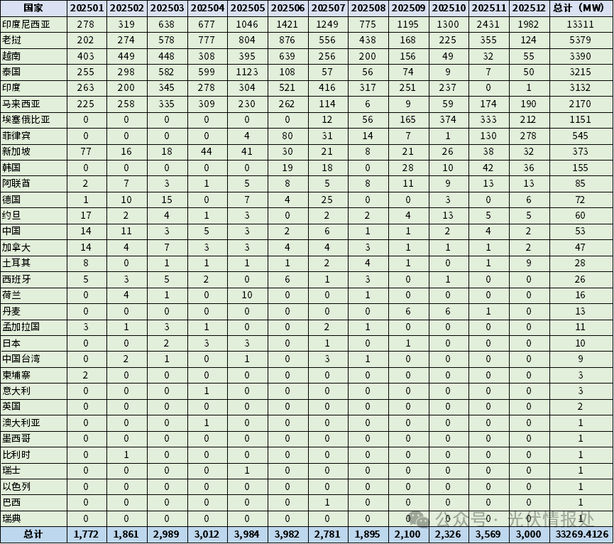 33.3GW！美国2025年都从哪些国家进口了太阳能组件？