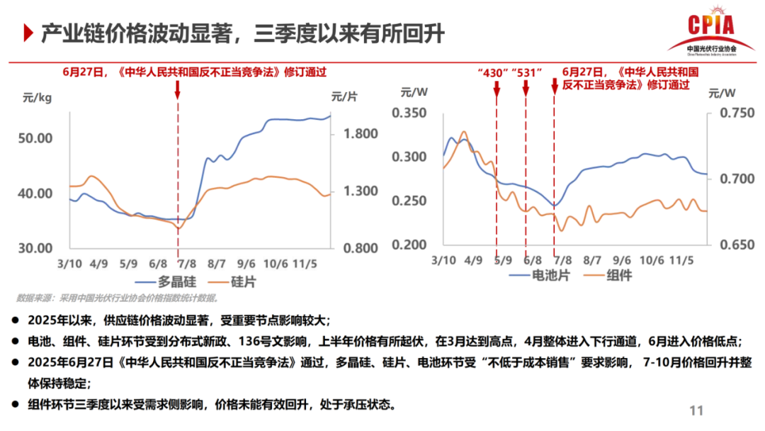 王勃华：2025年光伏产业链价格波动显著，三季度以来有所回升