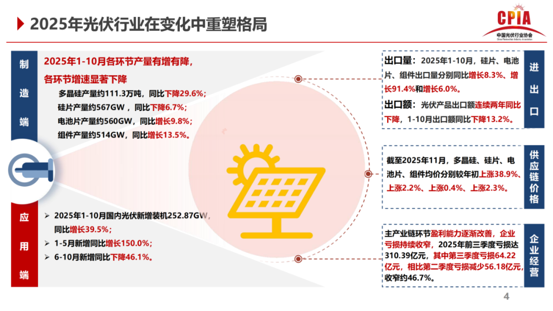 王勃华：多晶硅、硅片、电池片、组件均价分别较年初上涨38.9%、2.2%、0.4%、2.3%
