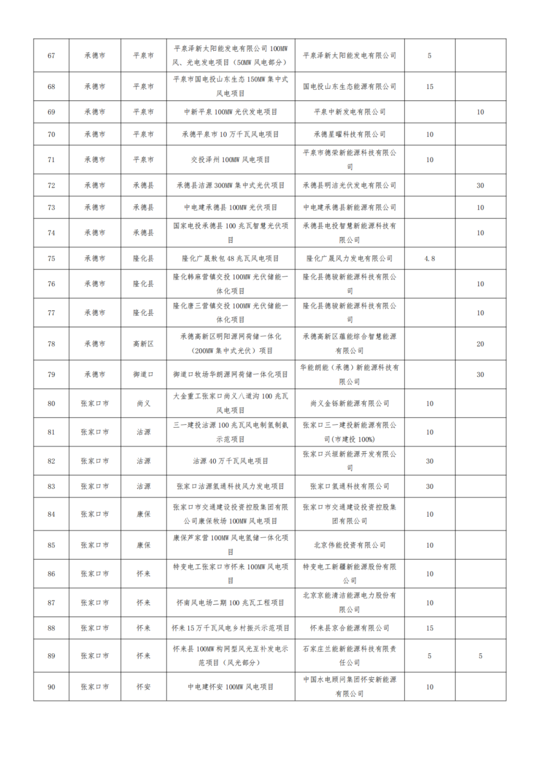 河北1.2GW风、光项目被取消，涉大唐、华能、国能、京能等