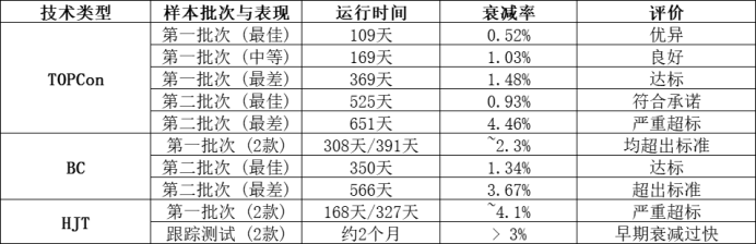 组件实测复盘：三大技术路线，谁在“宣传滤镜”下藏得最深？