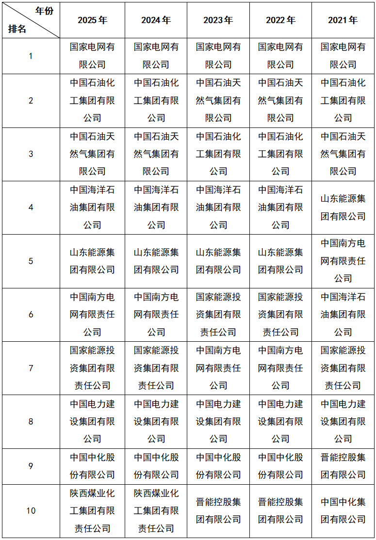 重磅！2025中国能源企业500强发展报告发布！