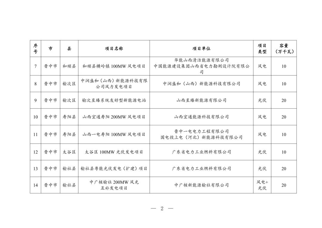 3.35GW！山西2025年风、光发电项目竞配结果发布