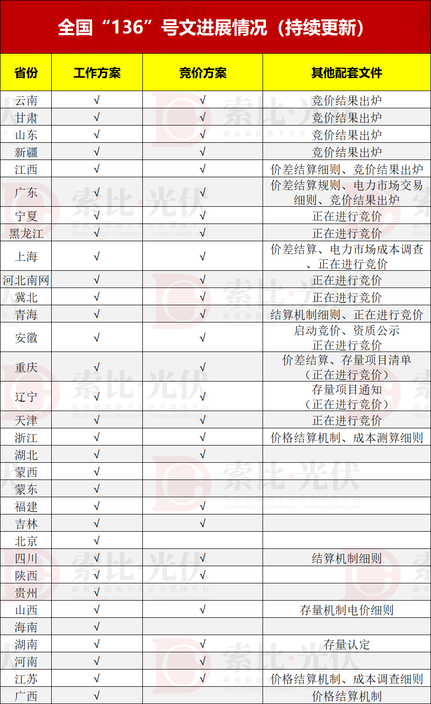 6省公布！10省正在进行！各省“136号文”最新进展