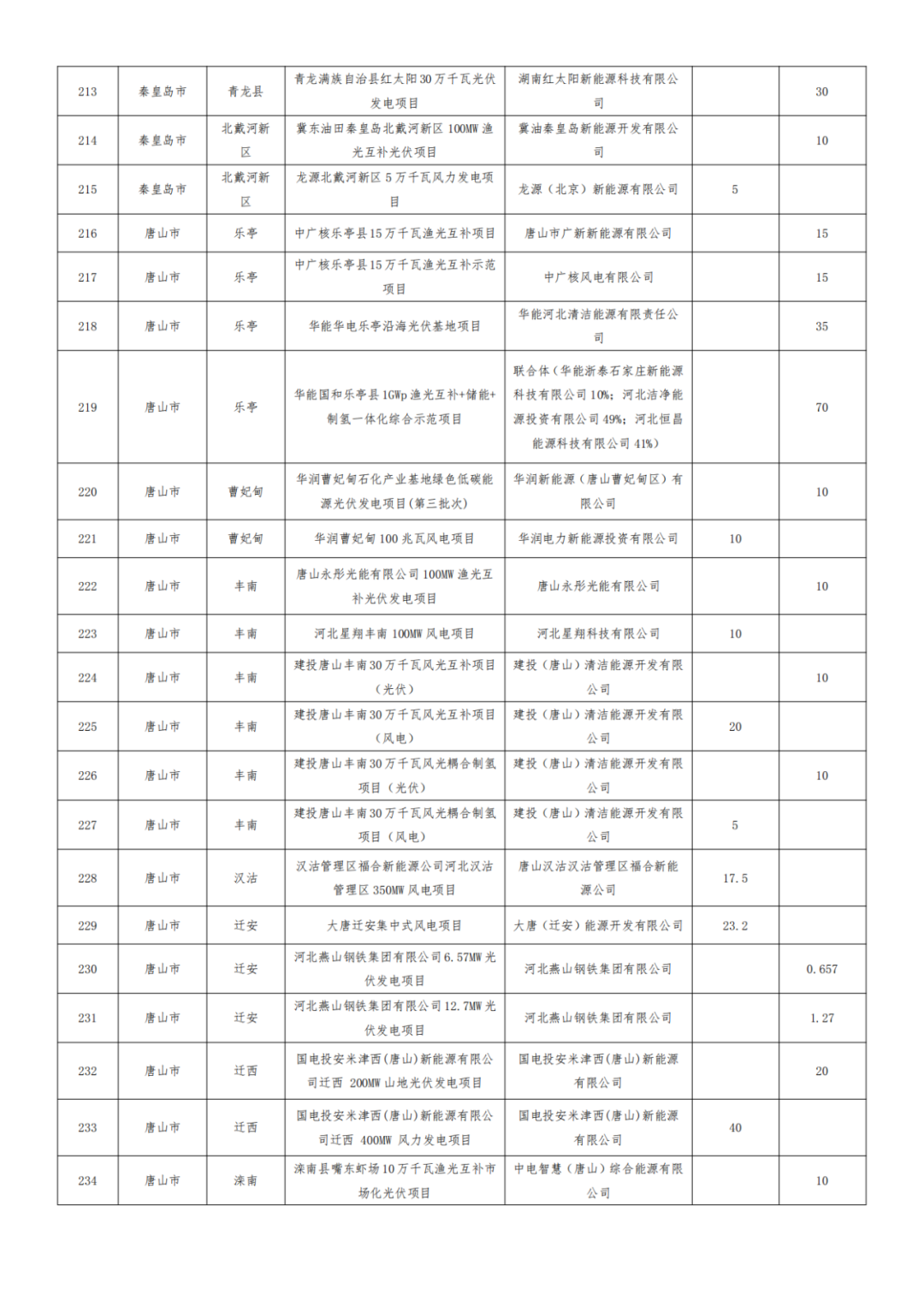 河北1.2GW风、光项目被取消，涉大唐、华能、国能、京能等