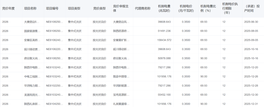 陕西机制电价结果：风电0.352、光伏0.35元/千瓦时，机制比例18~90%