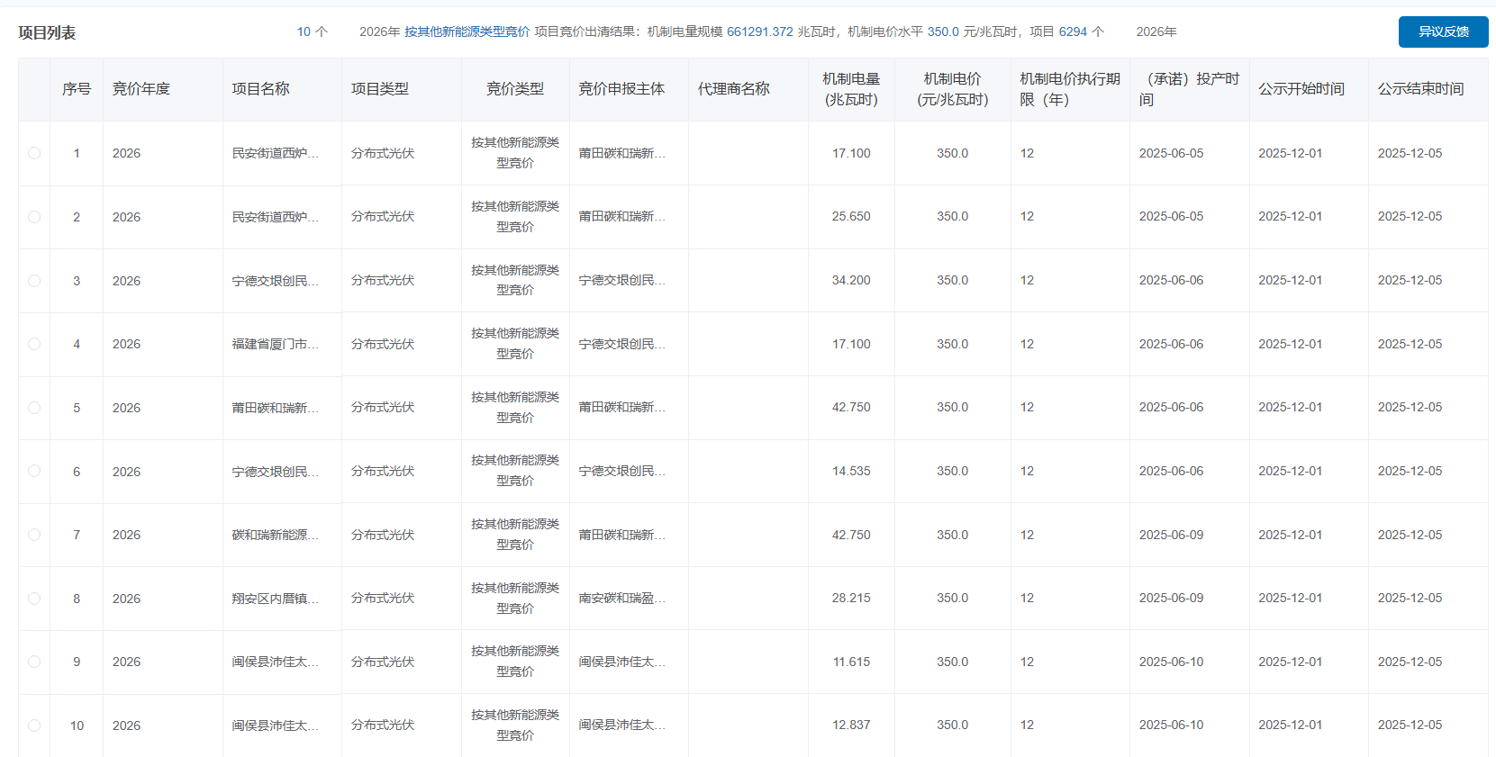 福建竞价结果：海上光伏0.388元/度，其他0.35元/度