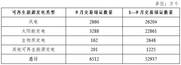 国家能源局：2025年9月核发绿证2.29亿个