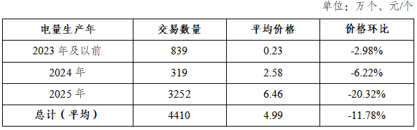 国家能源局发布2025年9月全国可再生能源绿色电力证书核发及交易数据