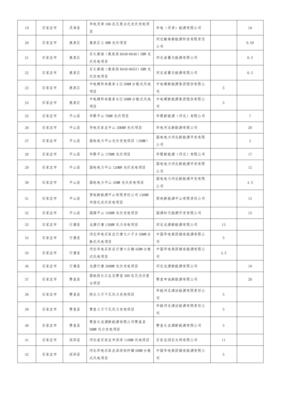 河北1.2GW风、光项目被取消，涉大唐、华能、国能、京能等
