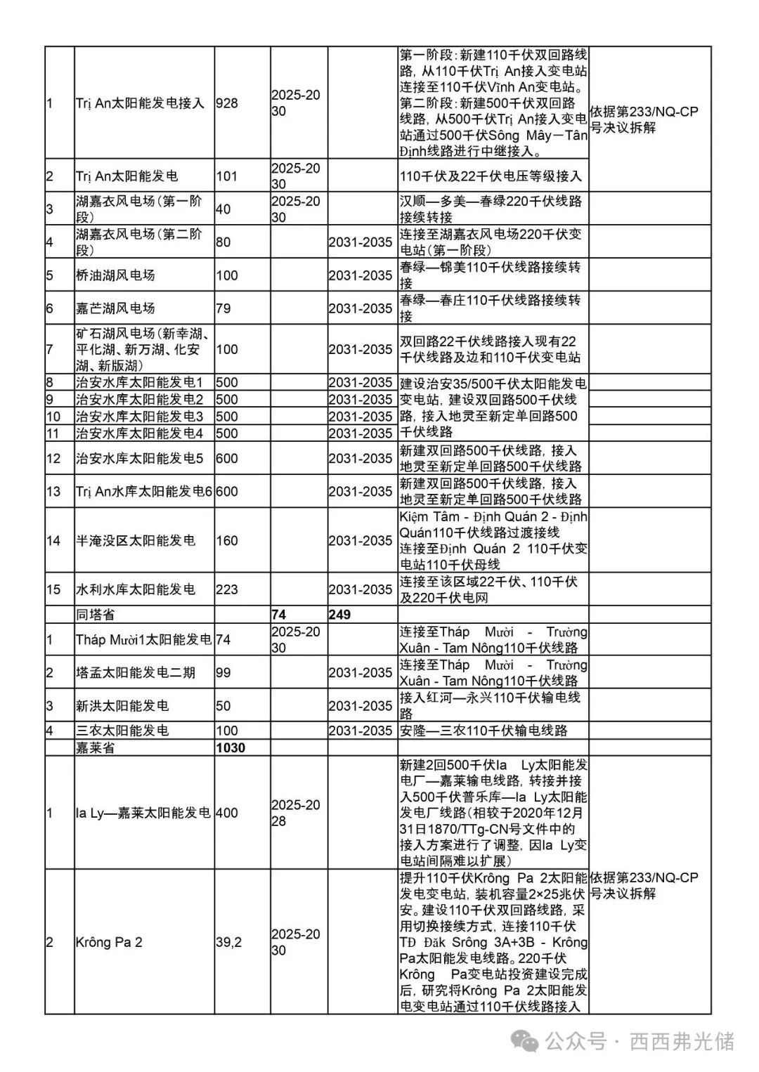越南PDP8第八个电力 (调整) 规划详细拆解 (附太阳能、储能项目表)