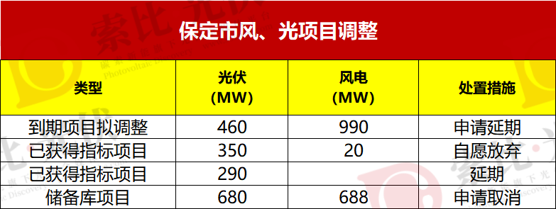 河北超10GW风、光指标取消、延期！涉国家电投、华电、国家能源集团等