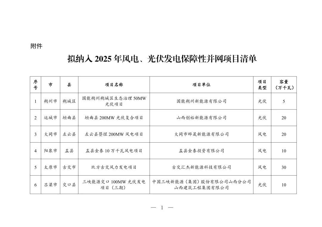 3.35GW！山西2025年风、光发电项目竞配结果发布