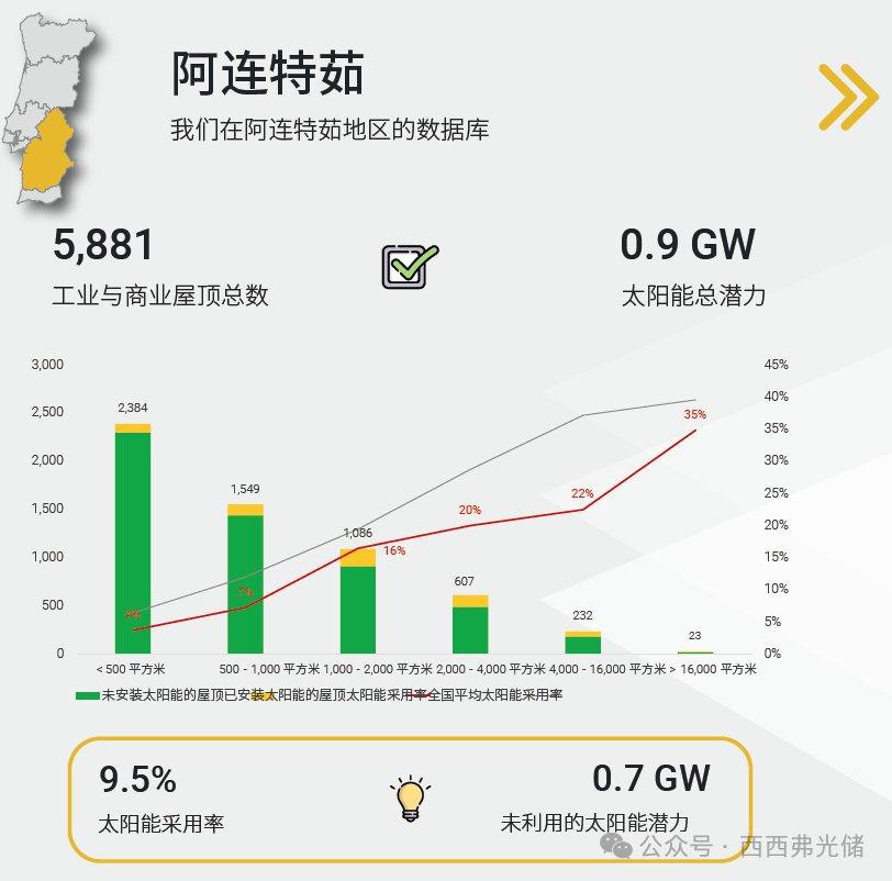 被低估的欧洲“优等生”：葡萄牙光伏渗透率仅15%！坐拥15.4GW潜力的蓝海