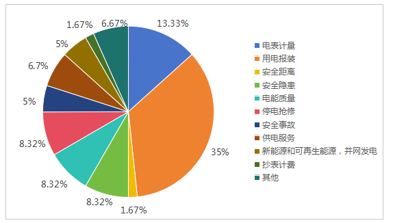 加强分布式光伏并网管理！山西12398能监热线投诉举报处理情况通报