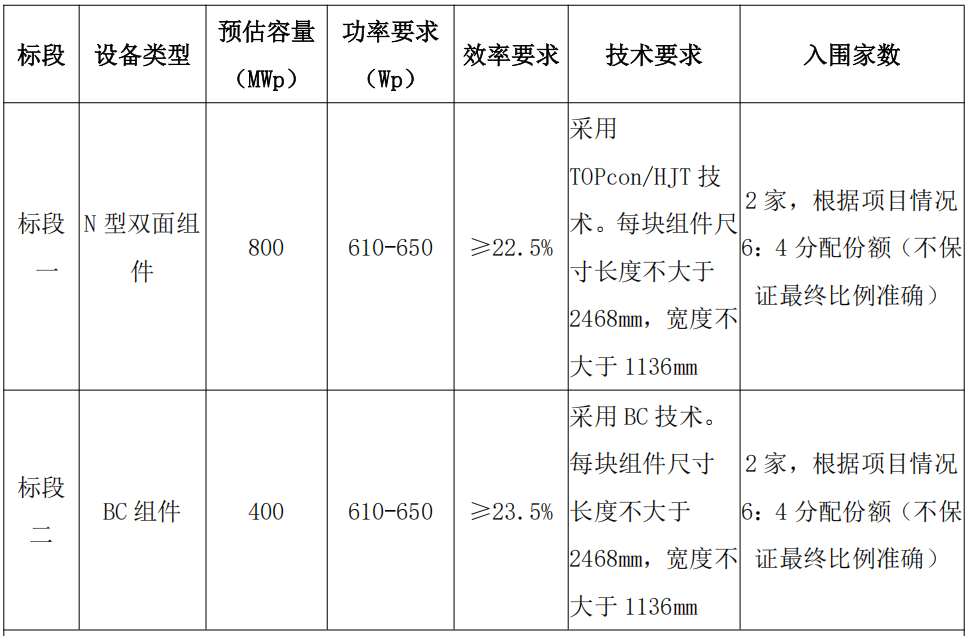 晶科、隆基、爱旭、晶澳、一道等7企入围，1.2GW组件集采