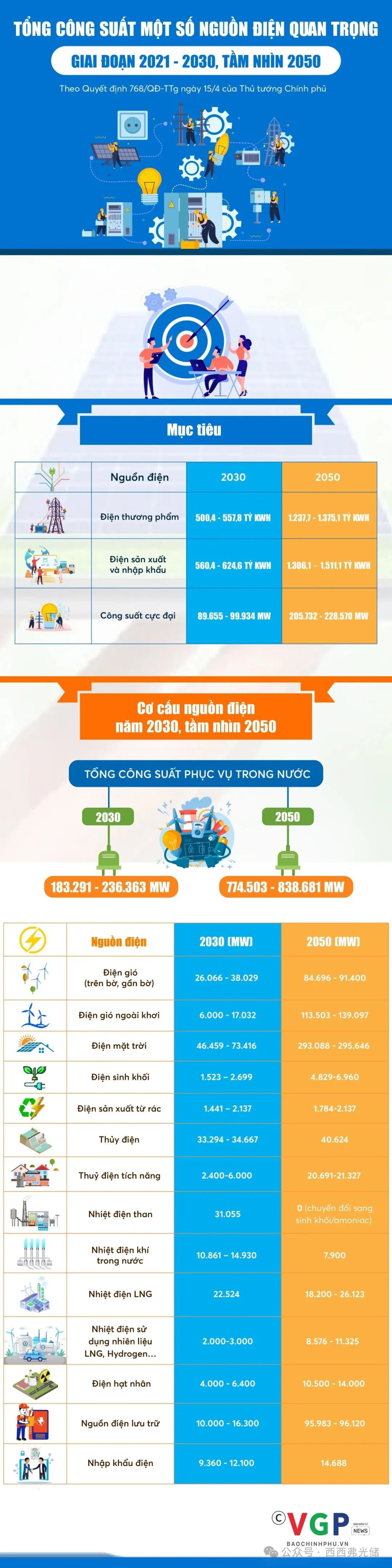 越南PDP8第八个电力 (调整) 规划详细拆解 (附太阳能、储能项目表)