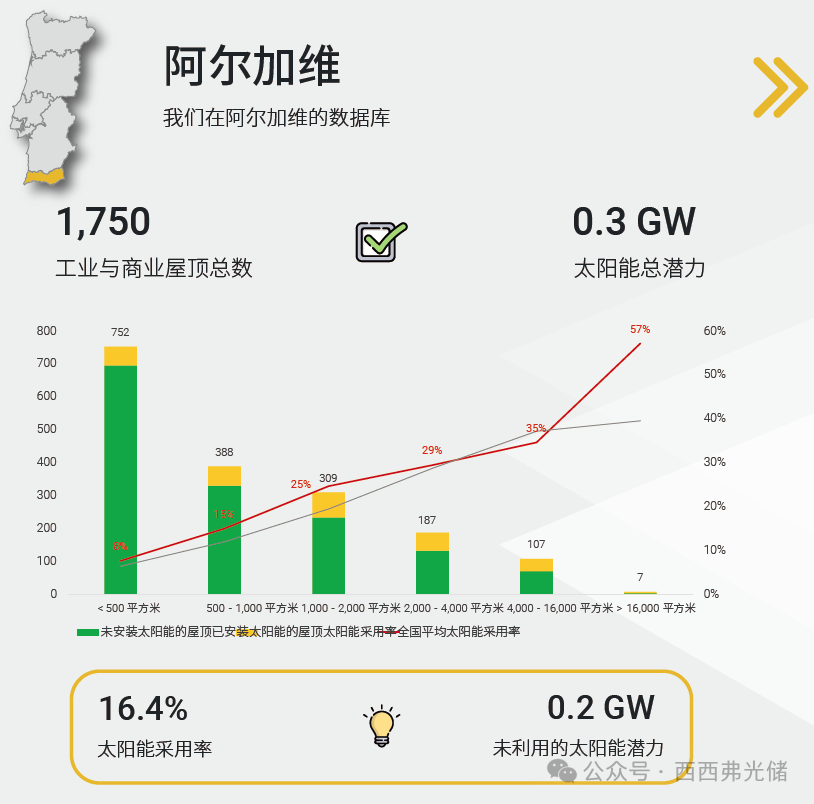 被低估的欧洲“优等生”：葡萄牙光伏渗透率仅15%！坐拥15.4GW潜力的蓝海