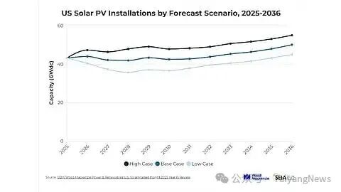 2025年美国新增光伏装机下降14%，但制造产能激增50%