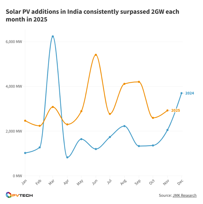 144GW狂飙！印度光伏组件产能 “大跃进”