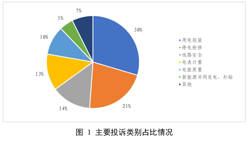 新能源领域118件！国家能源局12398能源监管热线投诉举报处理情况通报