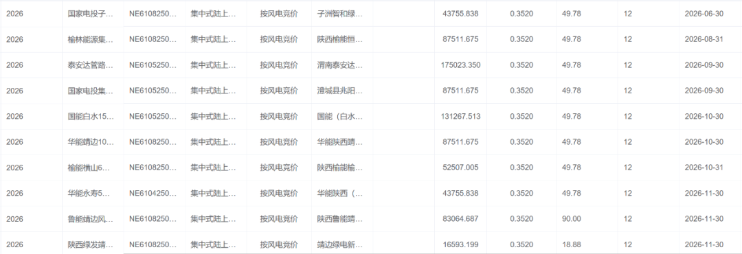 陕西机制电价结果：风电0.352、光伏0.35元/千瓦时，机制比例18~90%