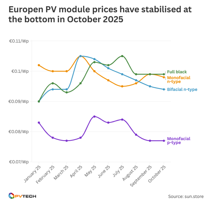 欧洲组件价格低位企稳：晶科跃至第一，晶澳/隆基/天合紧跟其后
