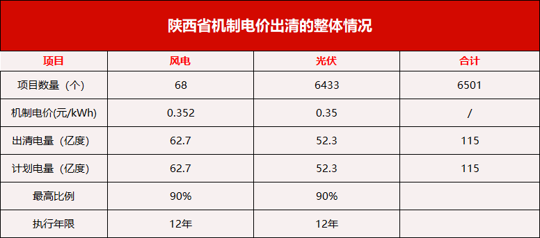 光伏0.35元/度，陕西机制电价出炉