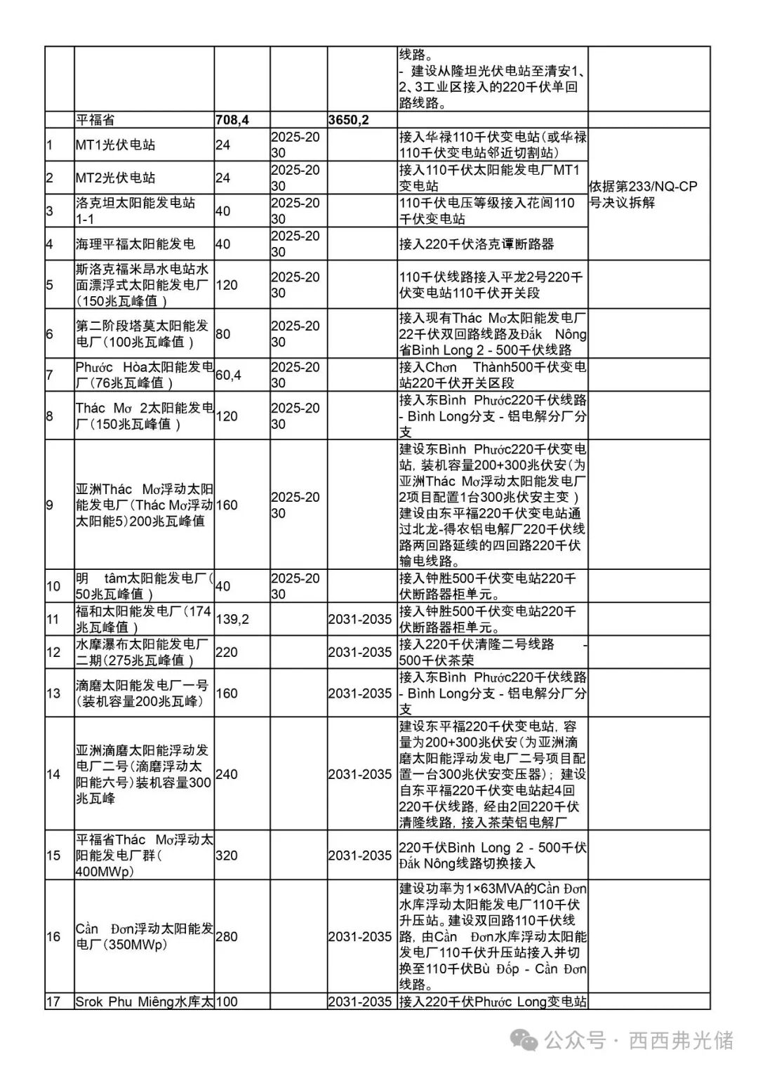 越南PDP8第八个电力 (调整) 规划详细拆解 (附太阳能、储能项目表)