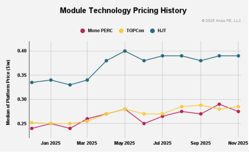 组件坐稳0.28美元/瓦，美国光伏迎"232"条款大考