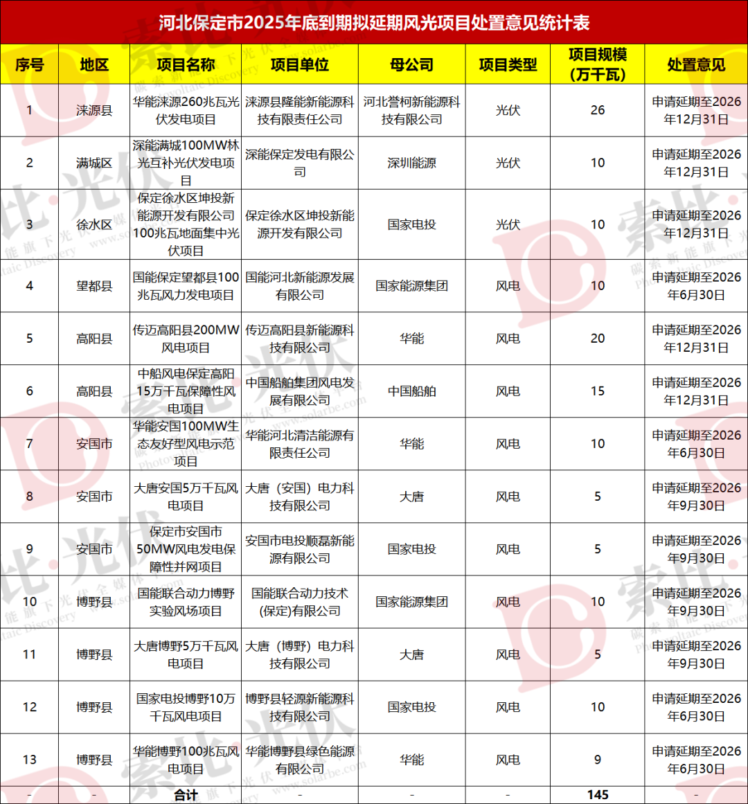 河北超10GW风、光指标取消、延期！涉国家电投、华电、国家能源集团等
