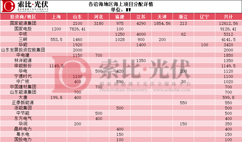 超50GW海上光伏清单：国家能源集团、国家电投领衔，中核、三峡、华电、华能等巨头抢滩布局