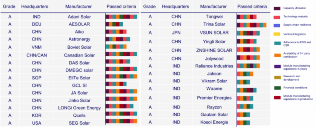 晶澳、天合并列第一，全球Top 10组件制造商掌控75%市场份额