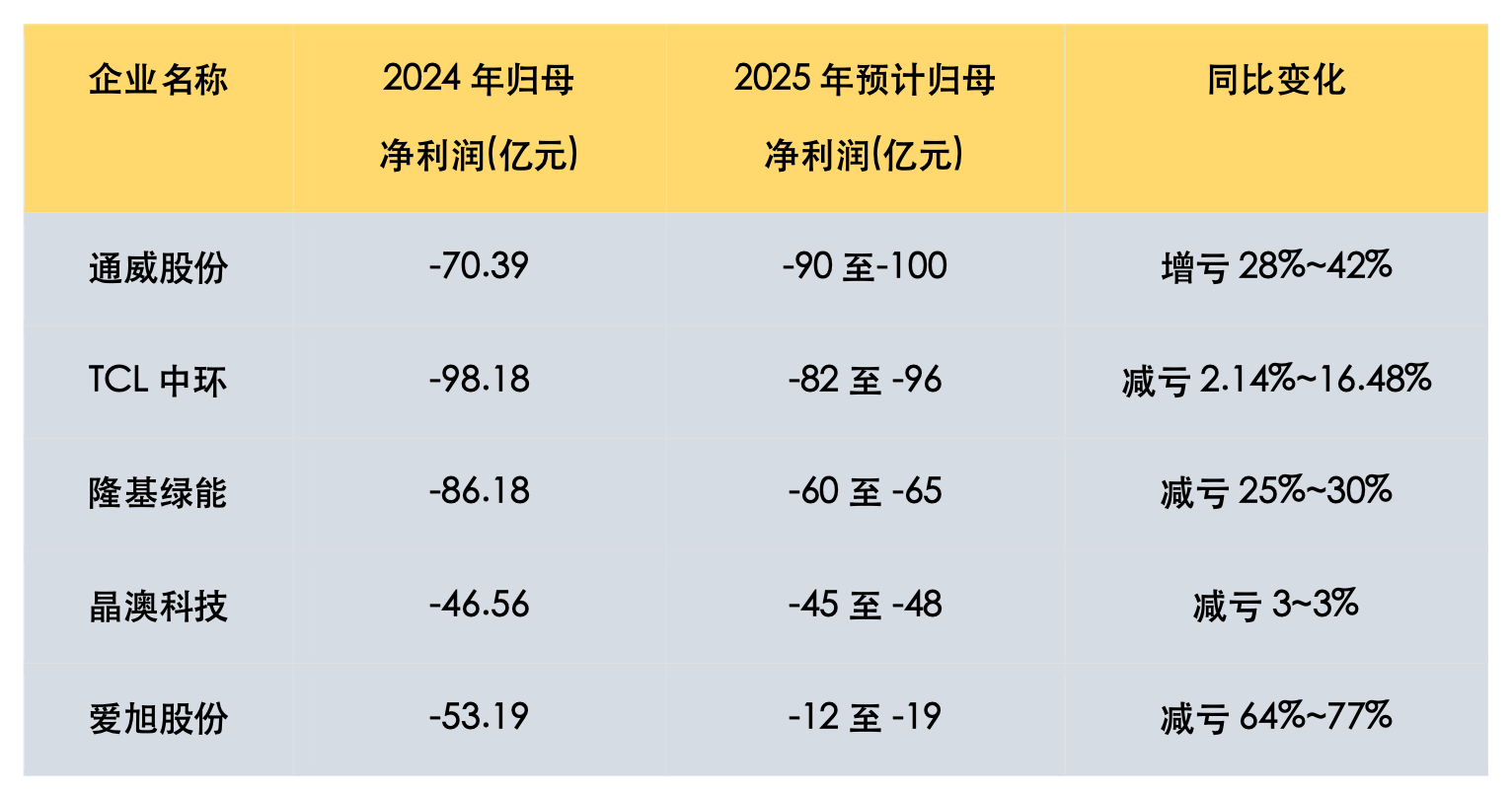 通威、隆基、TCL中环、晶澳、爱旭，光伏五虎2025预亏超289亿元