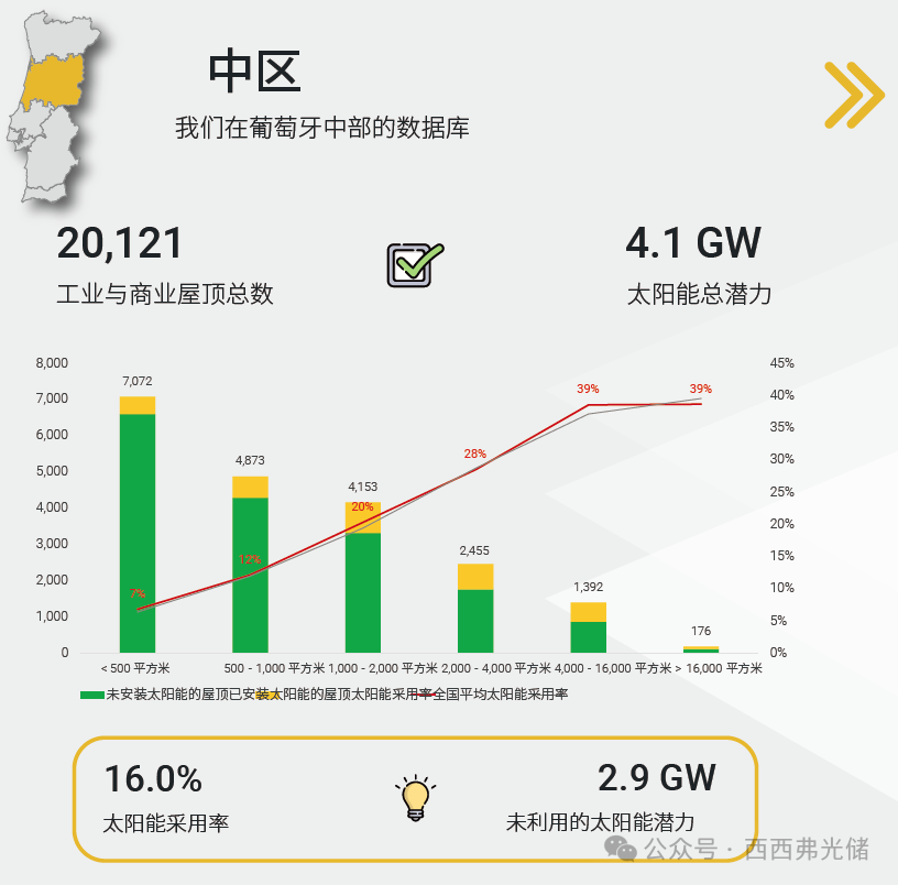 被低估的欧洲“优等生”：葡萄牙光伏渗透率仅15%！坐拥15.4GW潜力的蓝海